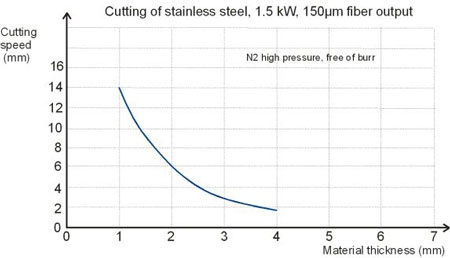 Cutting diagram Stainless