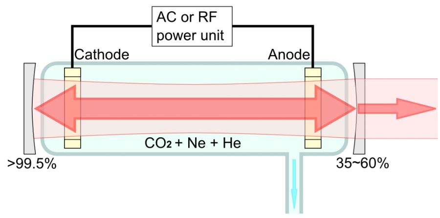 co2 lasermodel simple side view