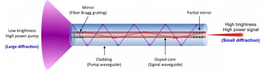 schematic diagram of high power fiber laser using a double clad fiber