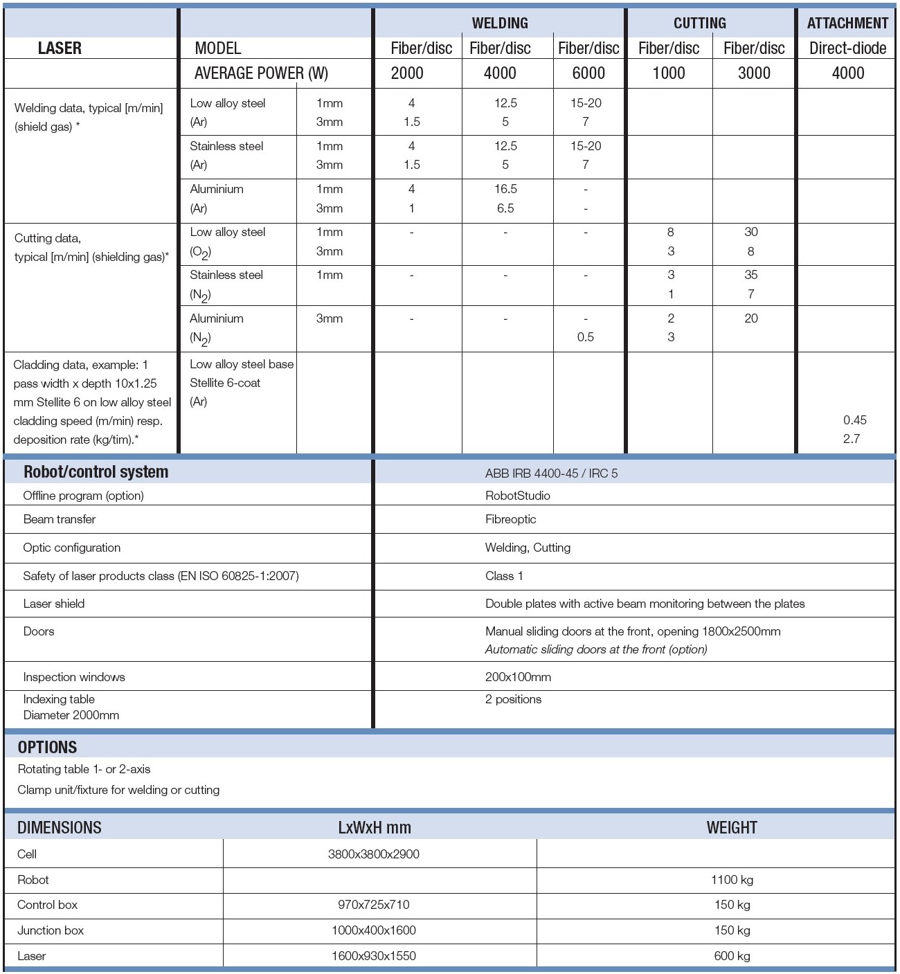 Weld data